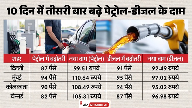 Petrol+Diesel+Price+Hike%3A+%E0%A4%B2%E0%A4%97%E0%A4%BE%E0%A4%A4%E0%A4%BE%E0%A4%B0+%E0%A4%A4%E0%A5%80%E0%A4%B8%E0%A4%B0%E0%A5%80+%E0%A4%AC%E0%A4%A2%E0%A4%BC%E0%A5%8B%E0%A4%A4%E0%A4%B0%E0%A5%80%2C+%E0%A4%AA%E0%A5%87%E0%A4%9F%E0%A5%8D%E0%A4%B0%E0%A5%8B%E0%A4%B2+87+%E0%A4%AA%E0%A5%88%E0%A4%B8%E0%A5%87+%E0%A4%94%E0%A4%B0+%E0%A4%A1%E0%A5%80%E0%A4%9C%E0%A4%B2+91+%E0%A4%AA%E0%A5%88%E0%A4%B8%E0%A5%87+%E0%A4%AE%E0%A4%B9%E0%A4%82%E0%A4%97%E0%A4%BE
